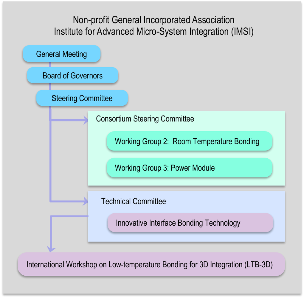 IMSI organization chart