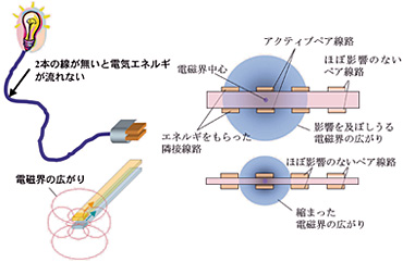 High-speed signal transmission using stacked paired lines