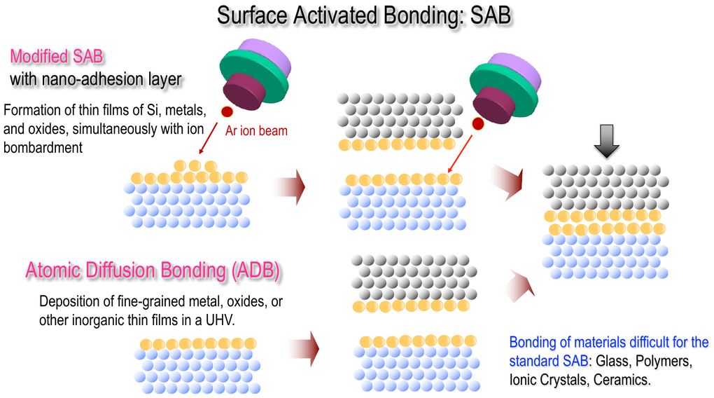 Surface Activated Bonding (SAB), Modified SAB and Atomic Diffusion Bonding (ADB)